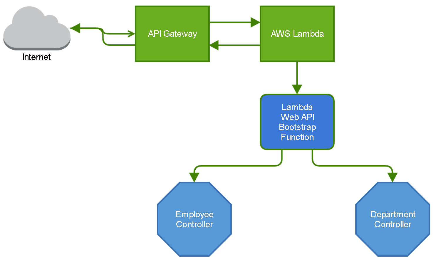 .Net core web api on AWS Lambda